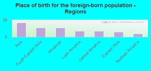 Place of birth for the foreign-born population - Regions