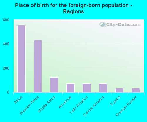 Place of birth for the foreign-born population - Regions