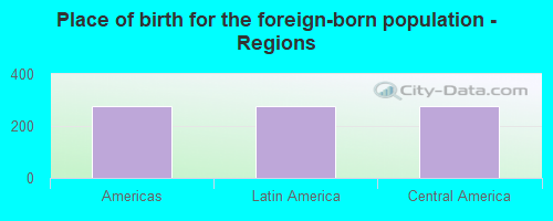 Place of birth for the foreign-born population - Regions