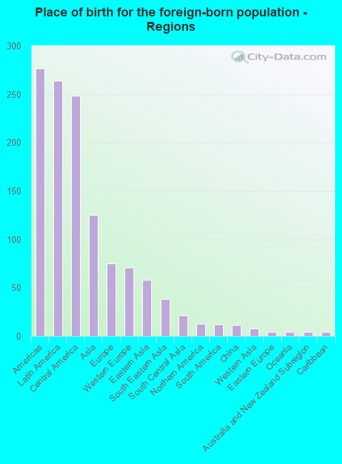 Place of birth for the foreign-born population - Regions