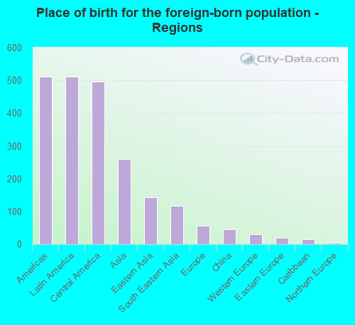 Place of birth for the foreign-born population - Regions