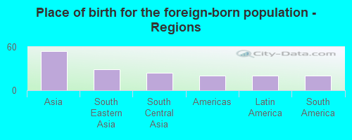 Place of birth for the foreign-born population - Regions