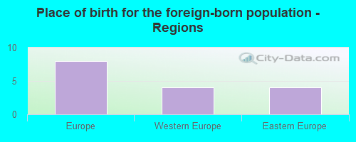 Place of birth for the foreign-born population - Regions