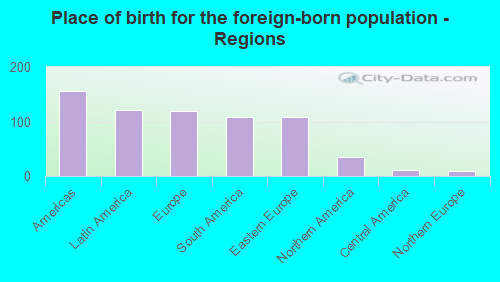 Place of birth for the foreign-born population - Regions