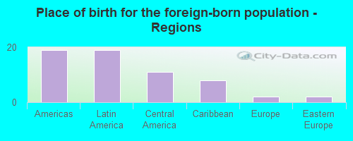 Place of birth for the foreign-born population - Regions