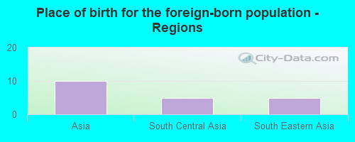 Place of birth for the foreign-born population - Regions