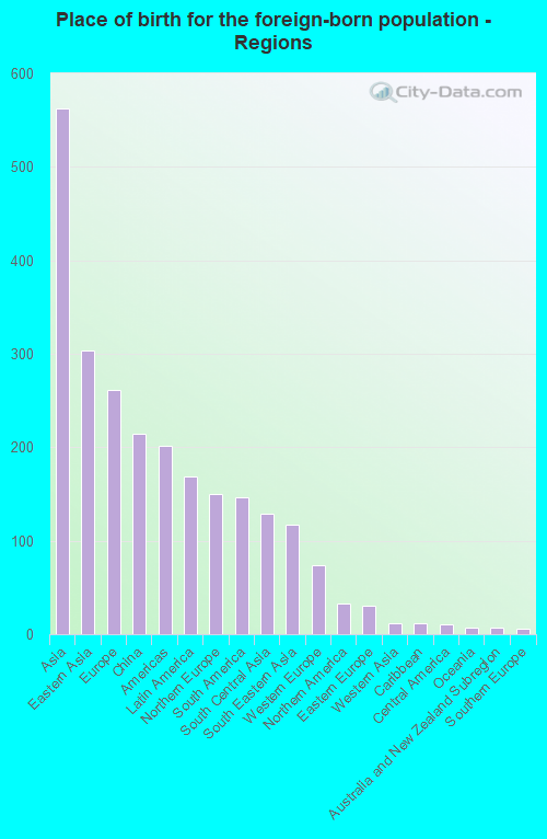 Place of birth for the foreign-born population - Regions