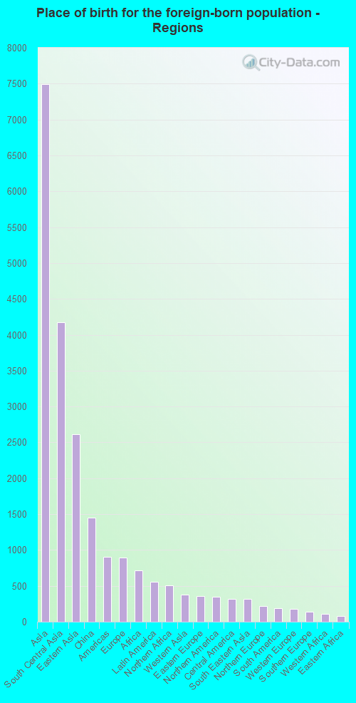 Place of birth for the foreign-born population - Regions