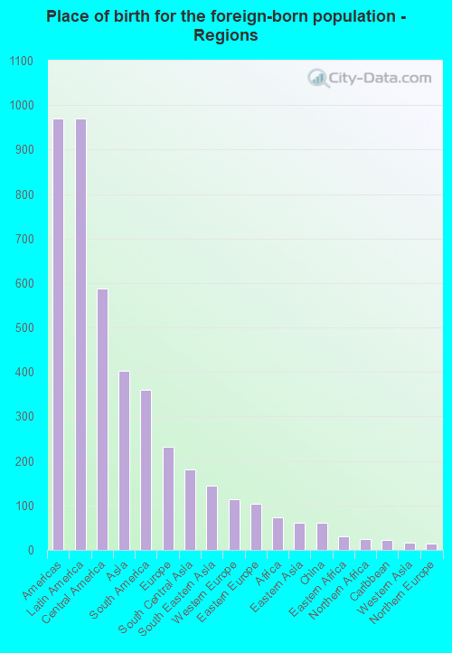 Place of birth for the foreign-born population - Regions