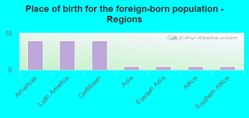 Place of birth for the foreign-born population - Regions