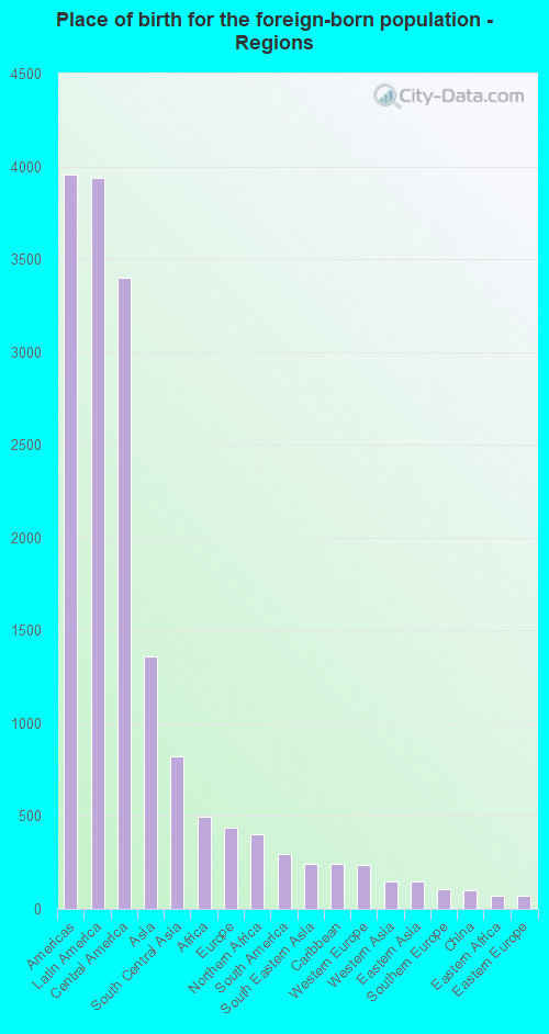Place of birth for the foreign-born population - Regions