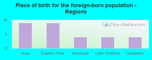 Place of birth for the foreign-born population - Regions