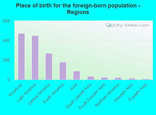 Place of birth for the foreign-born population - Regions