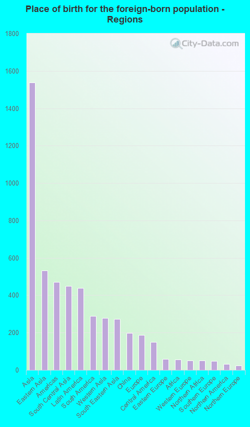 Place of birth for the foreign-born population - Regions