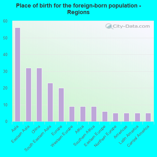 Place of birth for the foreign-born population - Regions