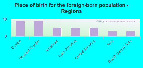 Place of birth for the foreign-born population - Regions