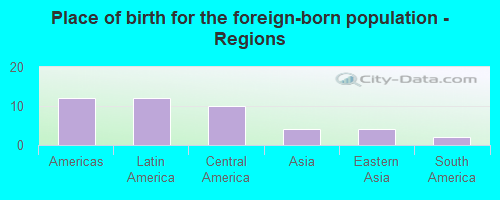 Place of birth for the foreign-born population - Regions