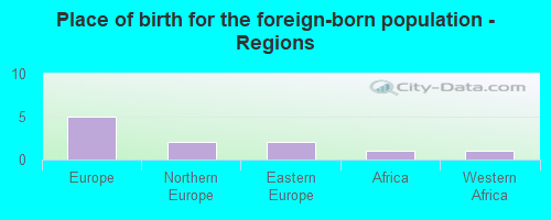 Place of birth for the foreign-born population - Regions