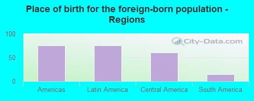 Place of birth for the foreign-born population - Regions