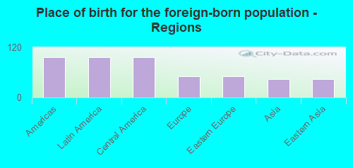 Place of birth for the foreign-born population - Regions