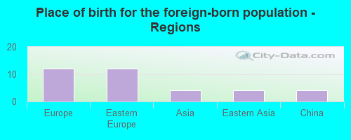 Place of birth for the foreign-born population - Regions