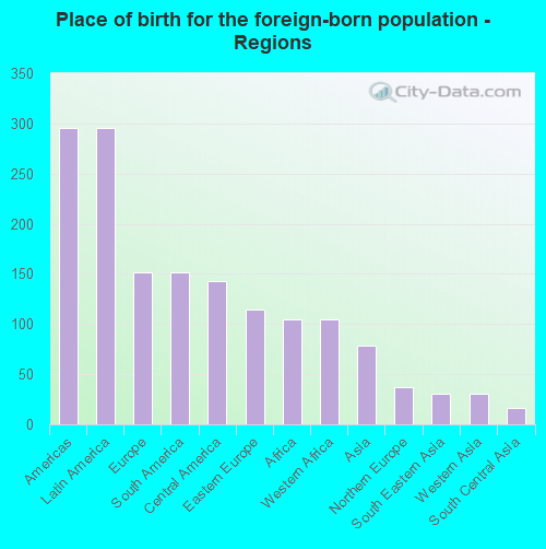 Place of birth for the foreign-born population - Regions