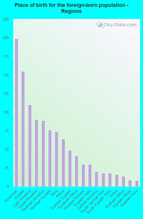 Place of birth for the foreign-born population - Regions