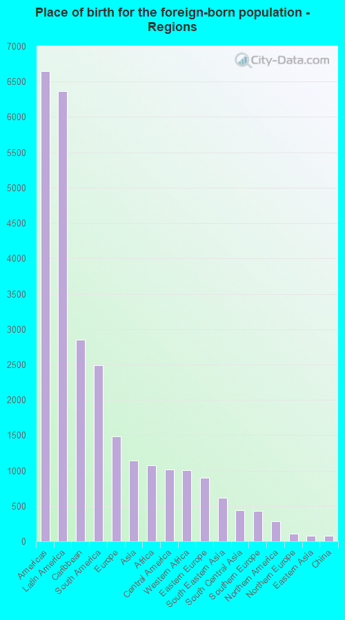 Place of birth for the foreign-born population - Regions