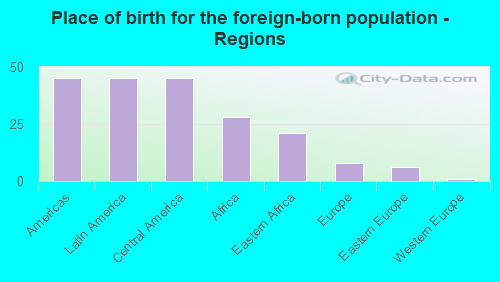 Place of birth for the foreign-born population - Regions