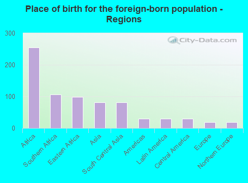 Place of birth for the foreign-born population - Regions