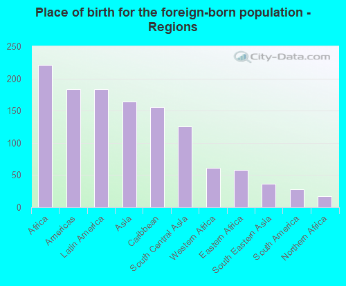 Place of birth for the foreign-born population - Regions