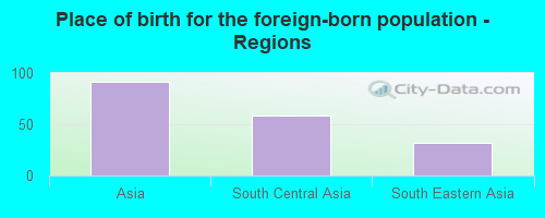 Place of birth for the foreign-born population - Regions