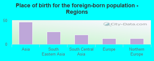 Place of birth for the foreign-born population - Regions