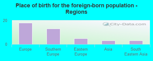 Place of birth for the foreign-born population - Regions