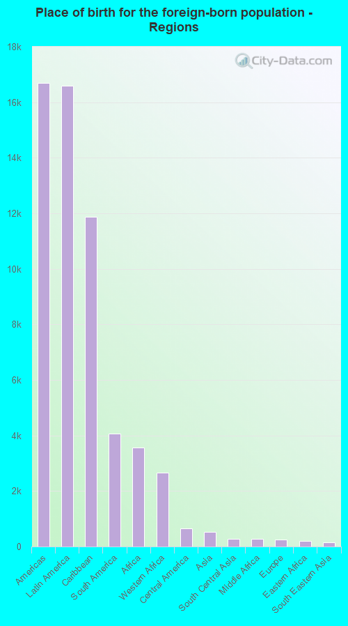 Place of birth for the foreign-born population - Regions