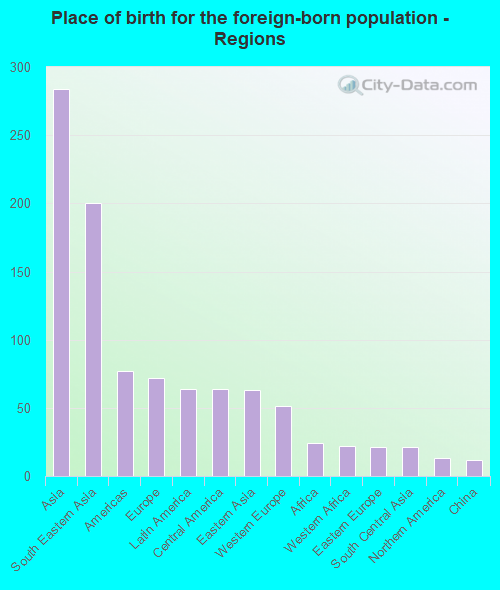Place of birth for the foreign-born population - Regions
