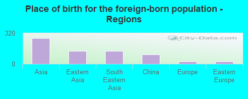 Place of birth for the foreign-born population - Regions