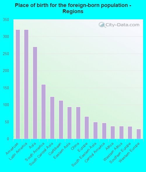 Place of birth for the foreign-born population - Regions