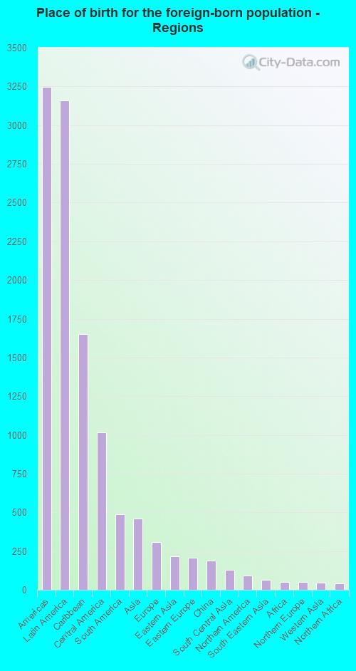 Place of birth for the foreign-born population - Regions