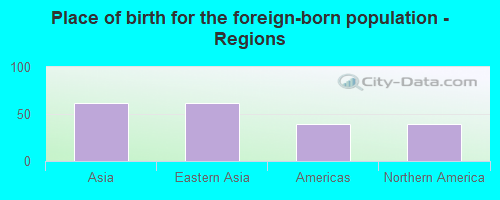 Place of birth for the foreign-born population - Regions