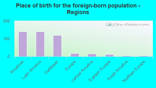 Place of birth for the foreign-born population - Regions