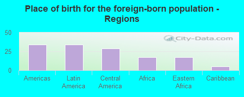 Place of birth for the foreign-born population - Regions