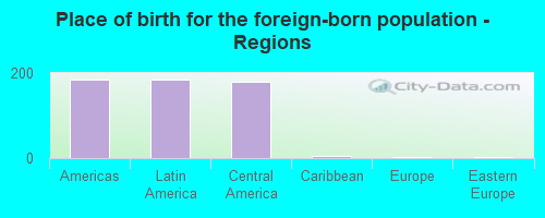 Place of birth for the foreign-born population - Regions