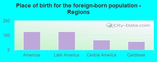 Place of birth for the foreign-born population - Regions