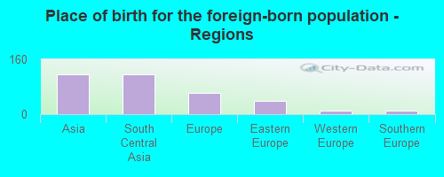 Place of birth for the foreign-born population - Regions