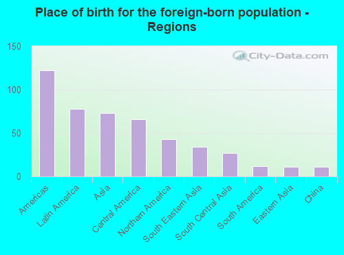 Place of birth for the foreign-born population - Regions