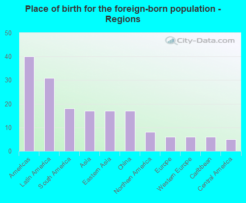 Place of birth for the foreign-born population - Regions