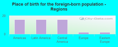 Place of birth for the foreign-born population - Regions