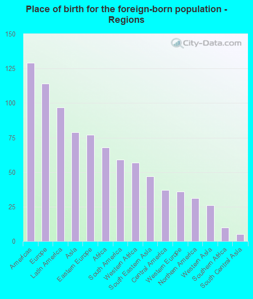 Place of birth for the foreign-born population - Regions