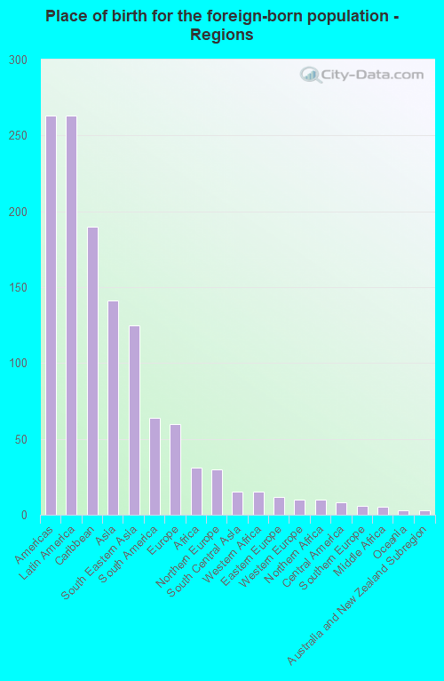 Place of birth for the foreign-born population - Regions
